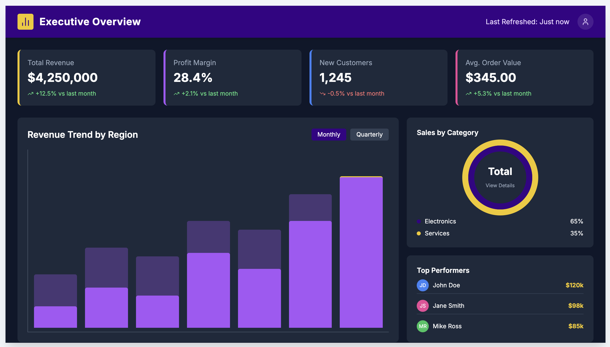 Executive Overview Dashboard