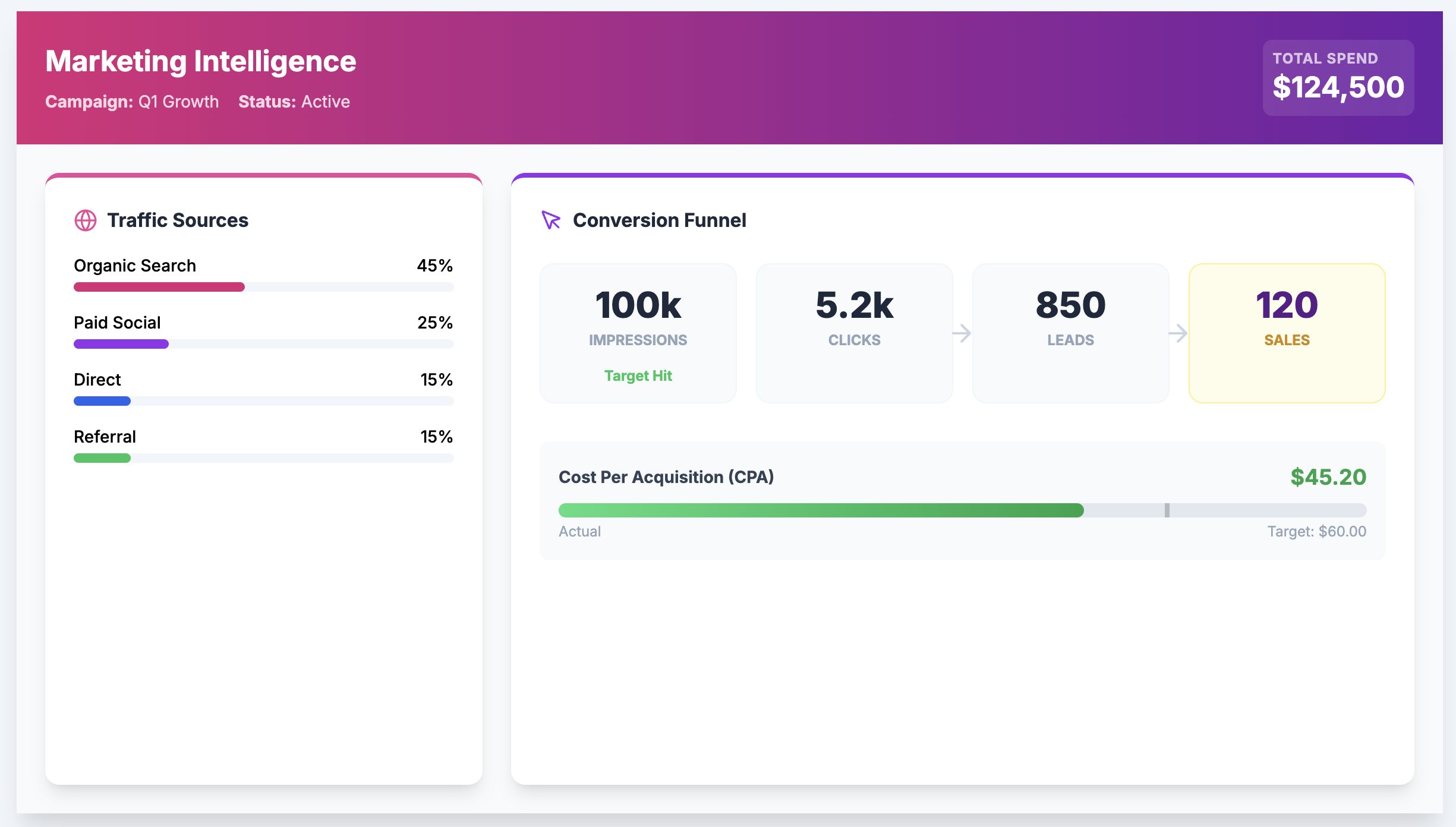 Marketing Intelligence Dashboard