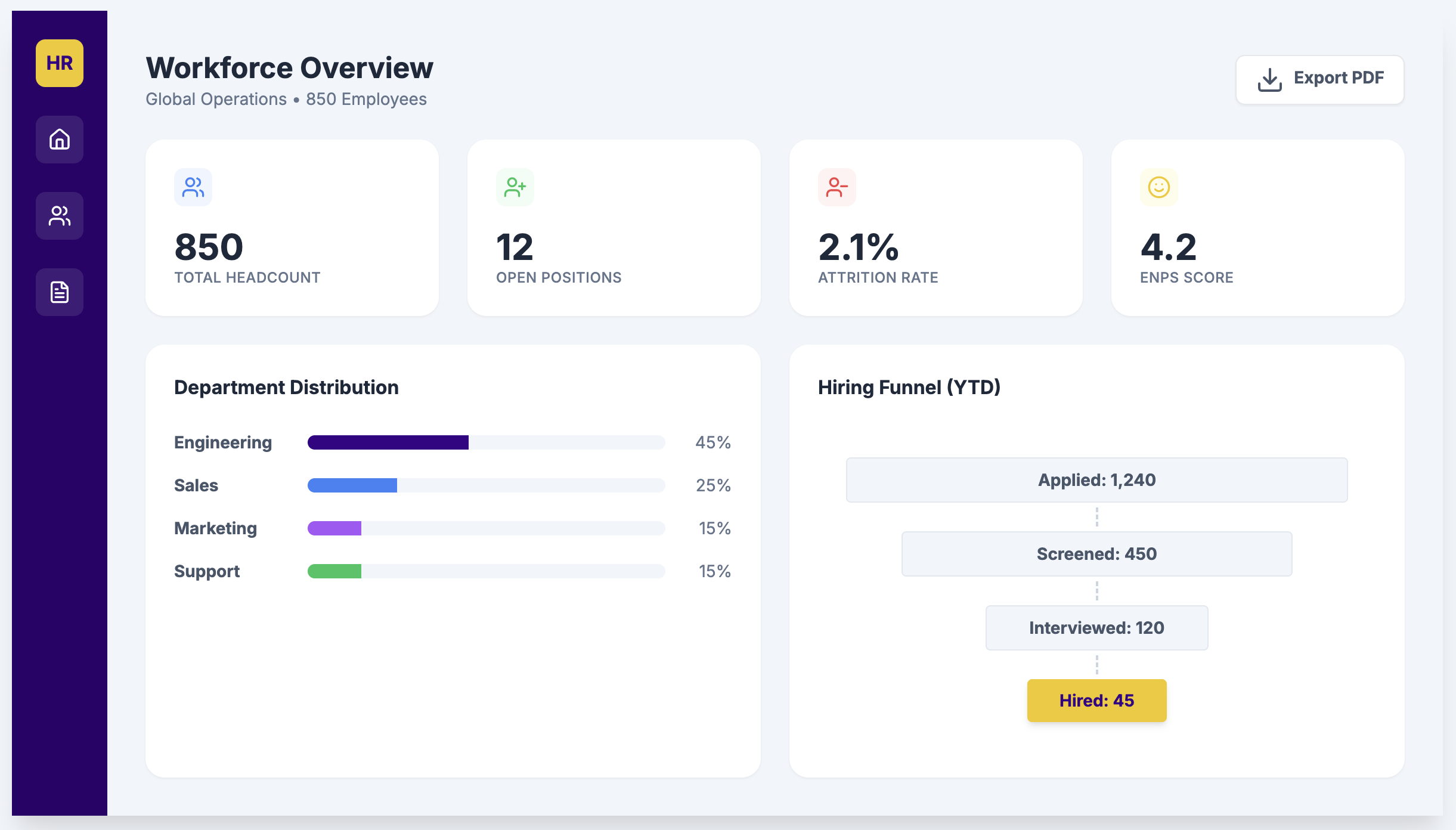 Workforce Overview Dashboard